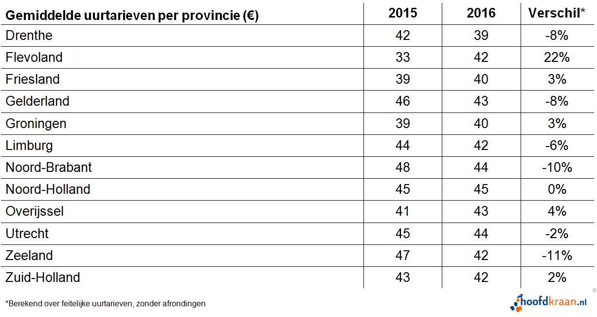 Figuur 2. Uurtarieven per provincie in 2016